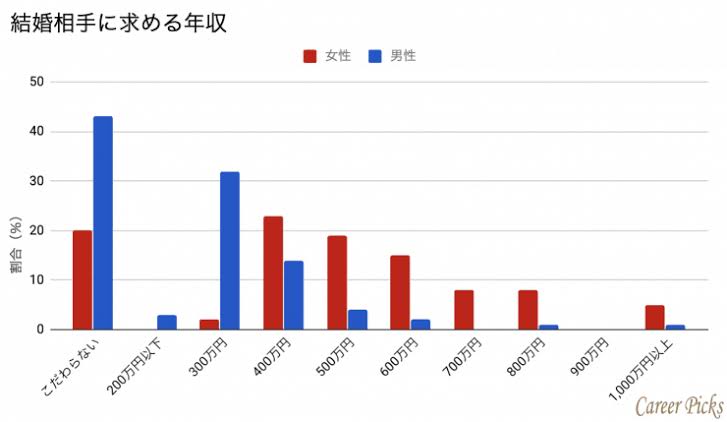 年齢とともに変化した異性の好み