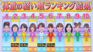 『ぐるナイ』女性芸能人を体重順に並べ替える企画が物議 「不快」の声も