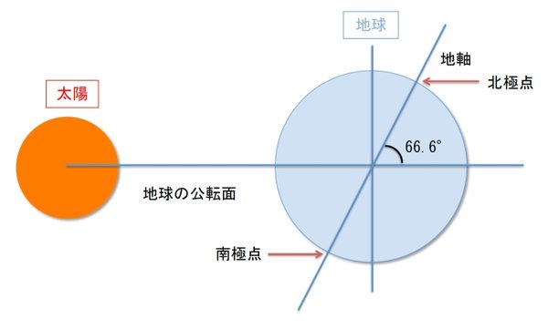 地球についての知ってる雑学！
