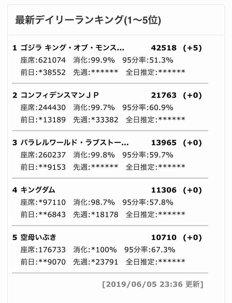 映画『キングダム』興行収入50億突破 主演・山崎賢人はシンガポールのイベントに登場