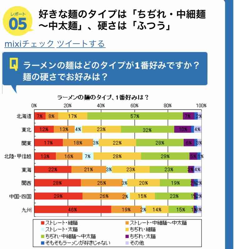 ラーメンは細麺、太麺どちら派?