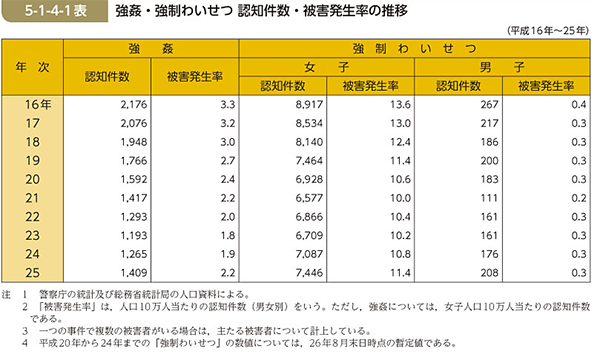 女性の変質者的な性犯罪は、なぜ少ないのか？