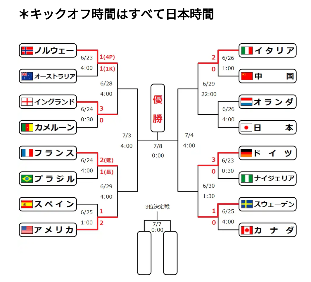 【実況・感想】サッカー女子W杯フランス大会 日本vsイングランド