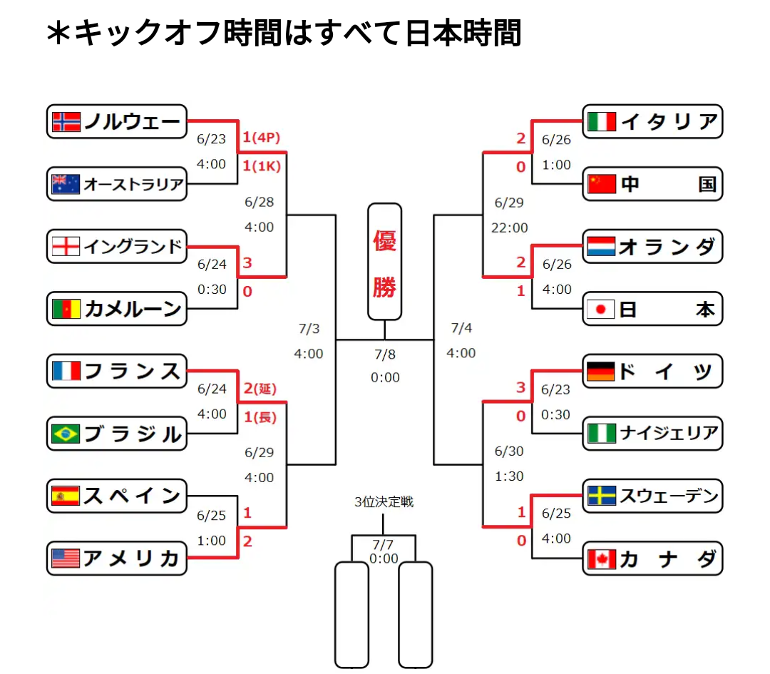 【実況・感想】サッカー女子W杯フランス大会 日本vsイングランド