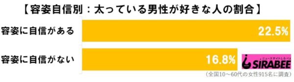 「痩せている」「太っている」どっちの男性が好き? 太い男性派は容姿に自信がある傾向も
