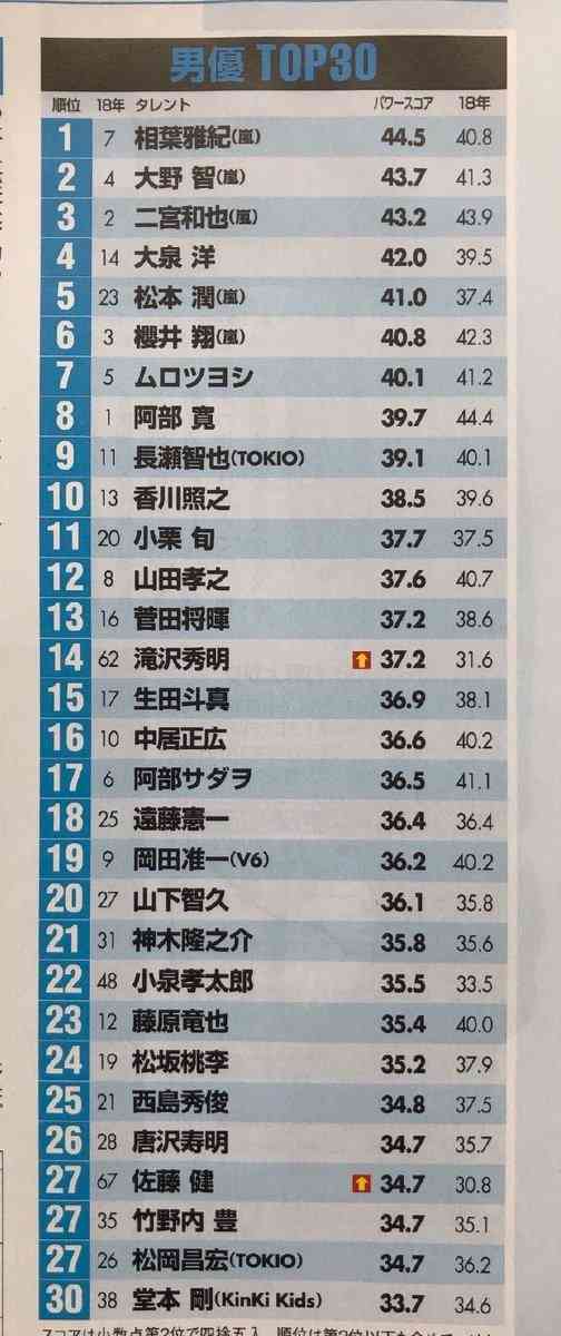 【タレントパワーランキング2019】サンドウィッチマン大躍進で初の1位