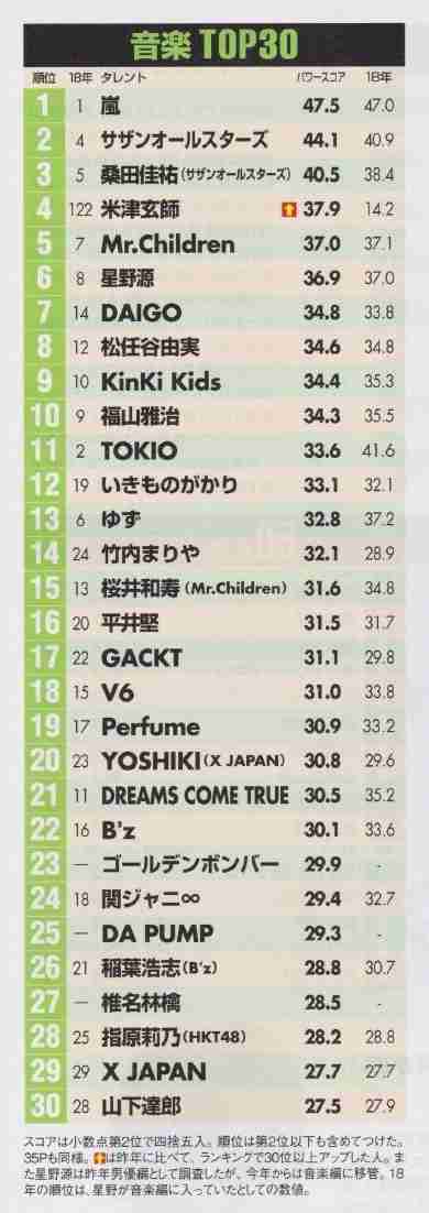 【タレントパワーランキング2019】サンドウィッチマン大躍進で初の1位