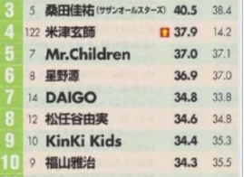 【タレントパワーランキング2019】サンドウィッチマン大躍進で初の1位