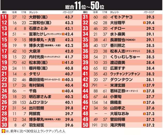 【タレントパワーランキング2019】サンドウィッチマン大躍進で初の1位