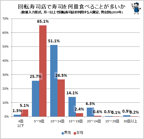 【回転寿司】何皿食べますか？
