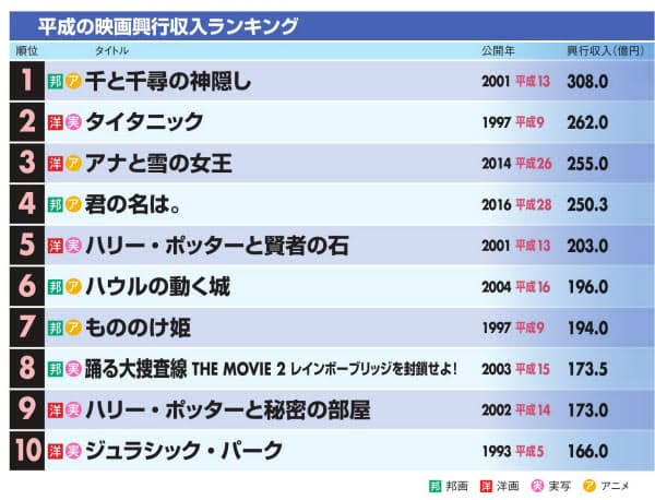 『天気の子』盛況、公開3日で動員116万人・興収16億円超