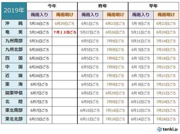 晴れぬ7月…記録的低温で湿る消費　プール客95％減、夏セール不振、野菜高騰