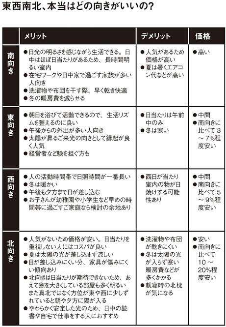 【東西南北】住んでる部屋の向きのメリットとデメリット