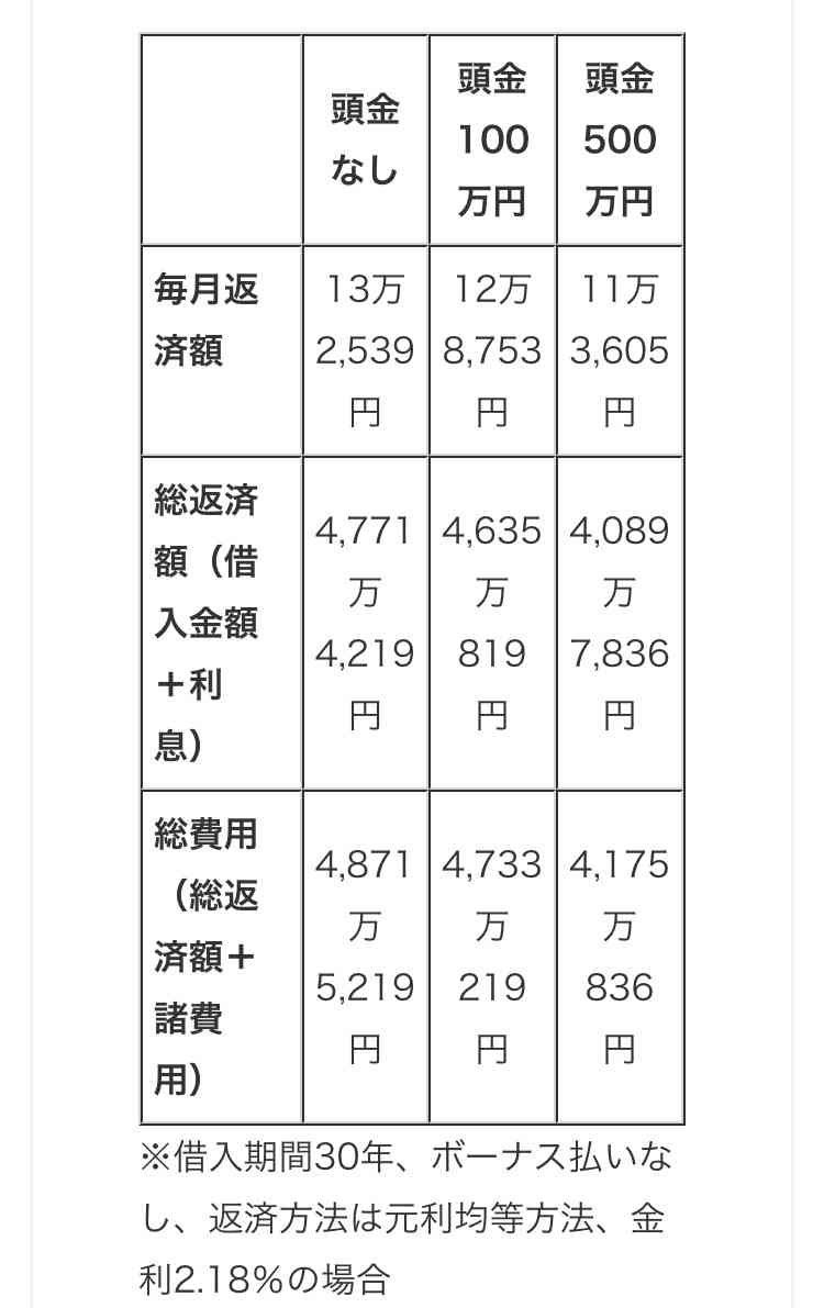 家のローンがある人の、月の世帯収入いくらですか?