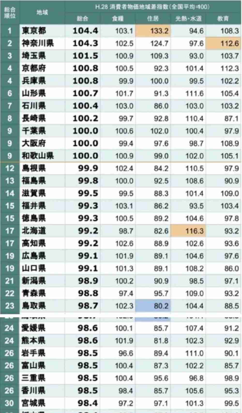 最低賃金、東京・神奈川1000円超え　全国平均901円に 