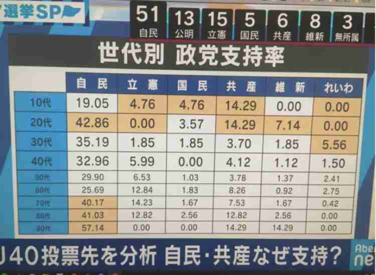 【実況・感想】参院選2019 開票速報
