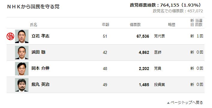 【実況・感想】参院選2019 開票速報
