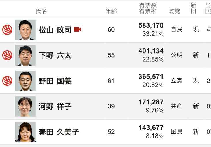 【実況・感想】参院選2019 開票速報