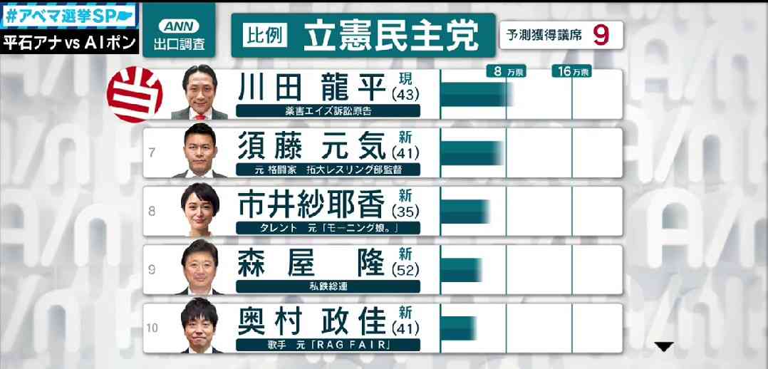 【実況・感想】参院選2019 開票速報