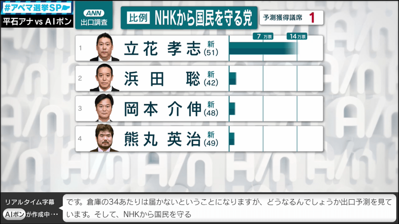 【実況・感想】参院選2019 開票速報