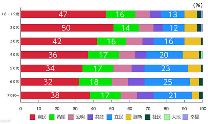 【実況・感想】参院選2019 開票速報