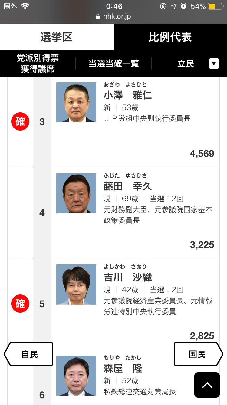 【実況・感想】参院選2019 開票速報