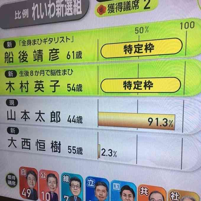 【実況・感想】参院選2019 開票速報