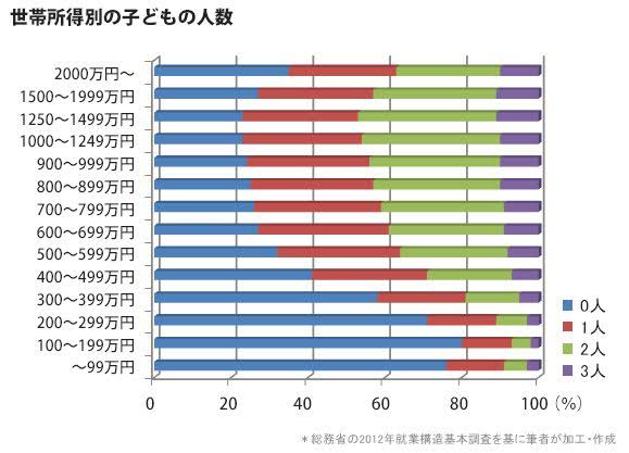 世帯年収と子どもの人数を教えて下さい。