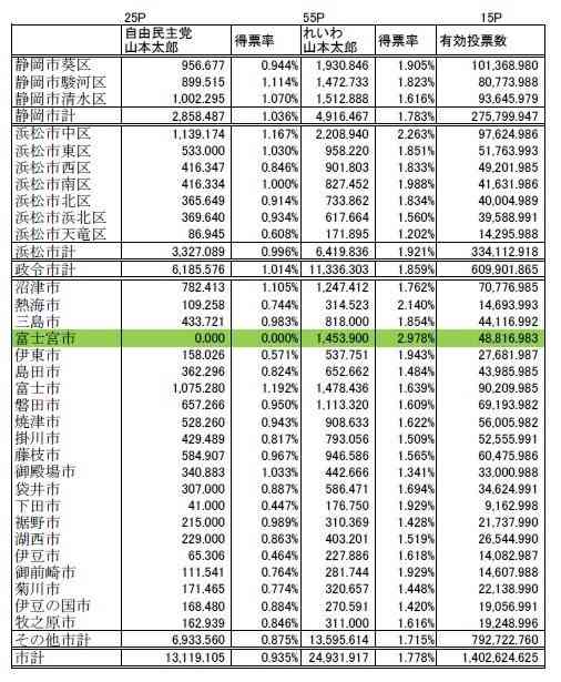 こうすれば選挙投票率が上がると思う！