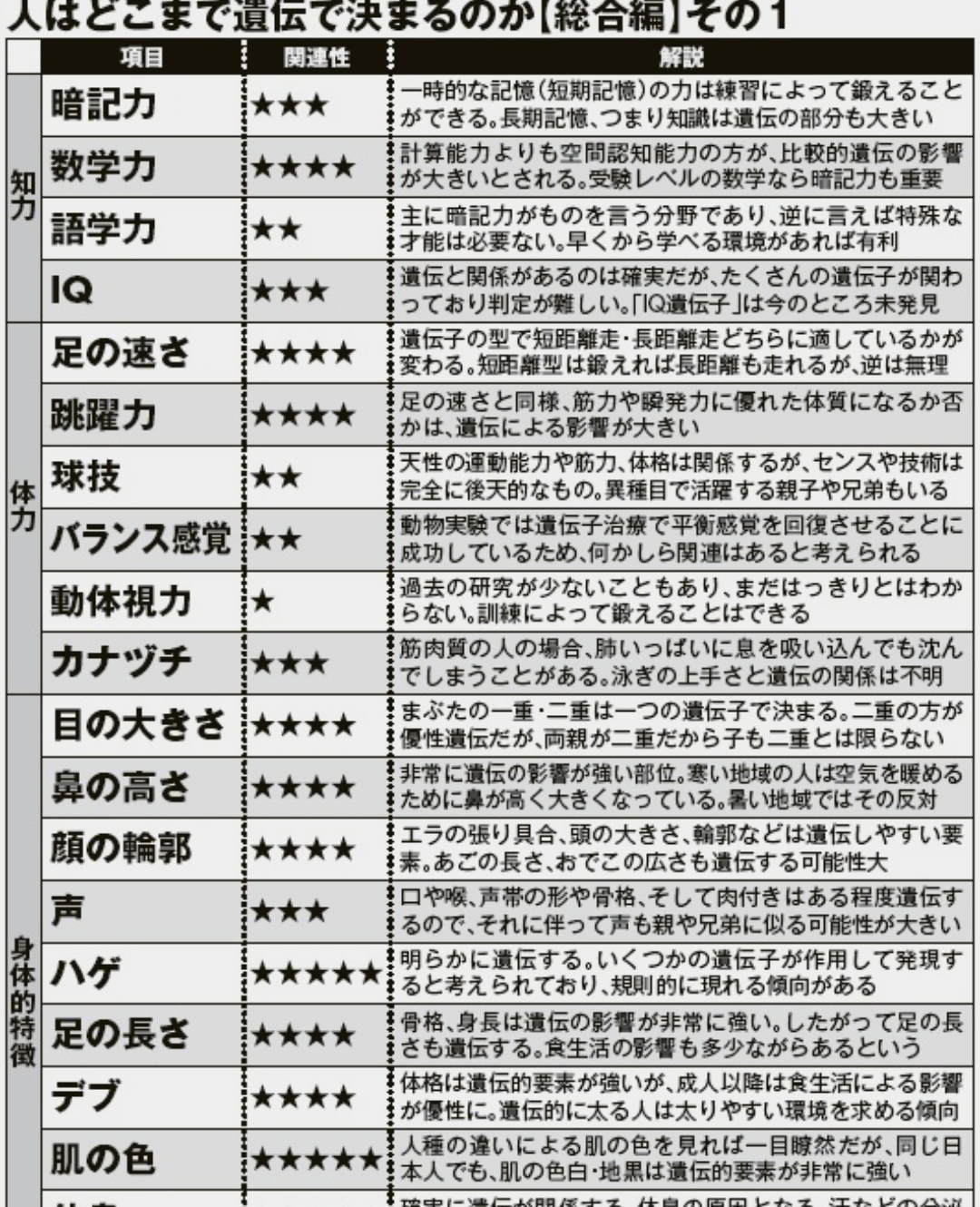 遺伝に勝てると思いますか？