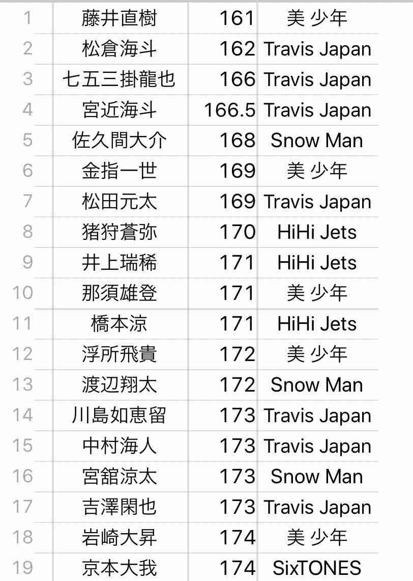「8時だJ」後継番組『調べるJ』でSixTONES、Snow Man、Travis Japan、HiHi Jets、美 少年集結　メドレーパフォーマンスも披露