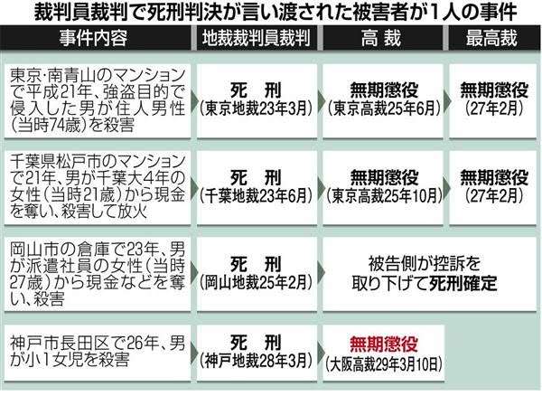 神戸女児殺害、無期確定へ=裁判員死刑破棄4件目-「計画性、前科ない」・最高裁