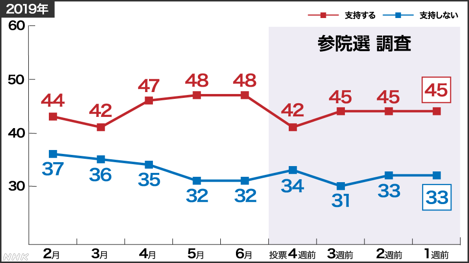 消費税増税、麻生財務相「信任いただいた」