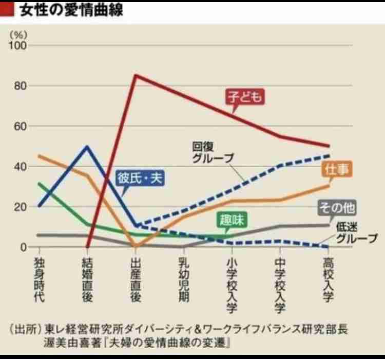 子供が手がかからなくなり夫婦関係は変わりましたか？
