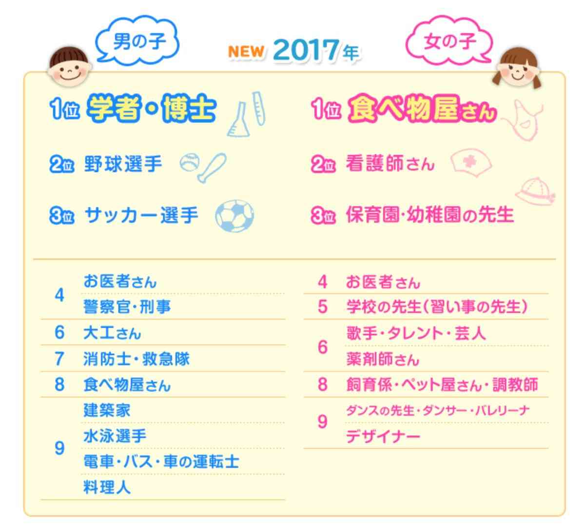 小6男子の将来の夢2位「研究者」！「YouTuber」はランクダウン　女子2位は「保育士」