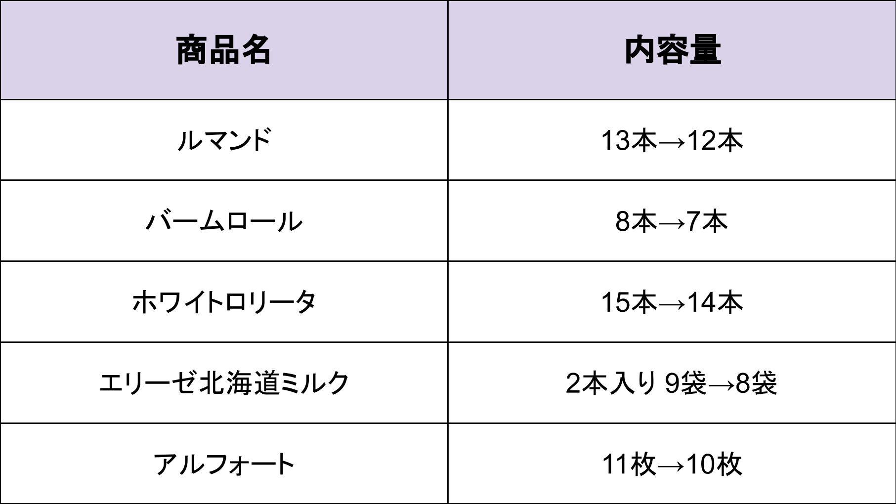 ルマンド13本入りが12本に　ブルボン5商品で内容量減
