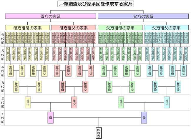 曽祖父曽祖母の名前、知ってますか？