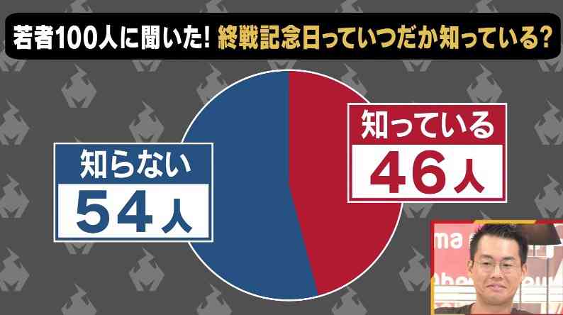 「終戦記念日?わからへん」「嫌な気持ちになるから番組を見たくない」戦争を知らない若者たちにメディアが語り継ぐためには