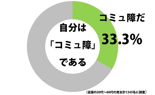 コミュ障 って本当にいるのかなぁ ガールズちゃんねる Girls Channel