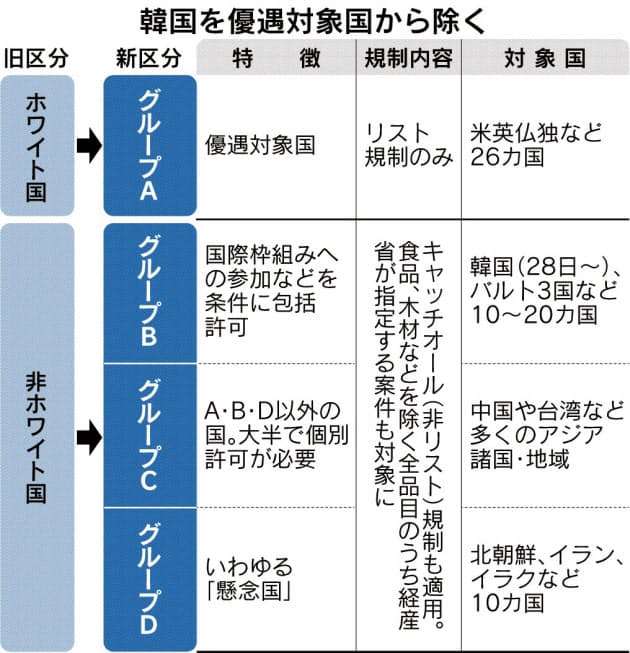 韓国を「ホワイト国」から除外 閣議決定、規制第2弾