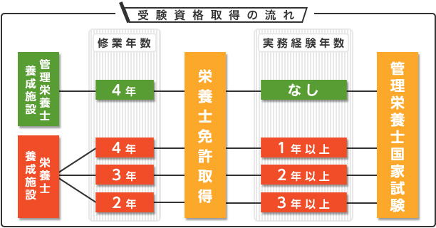 栄養士・管理栄養士の人が集うトピ
