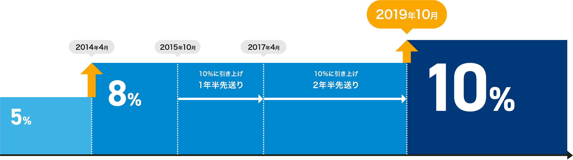 明日から消費税10%！今日は何しよう？