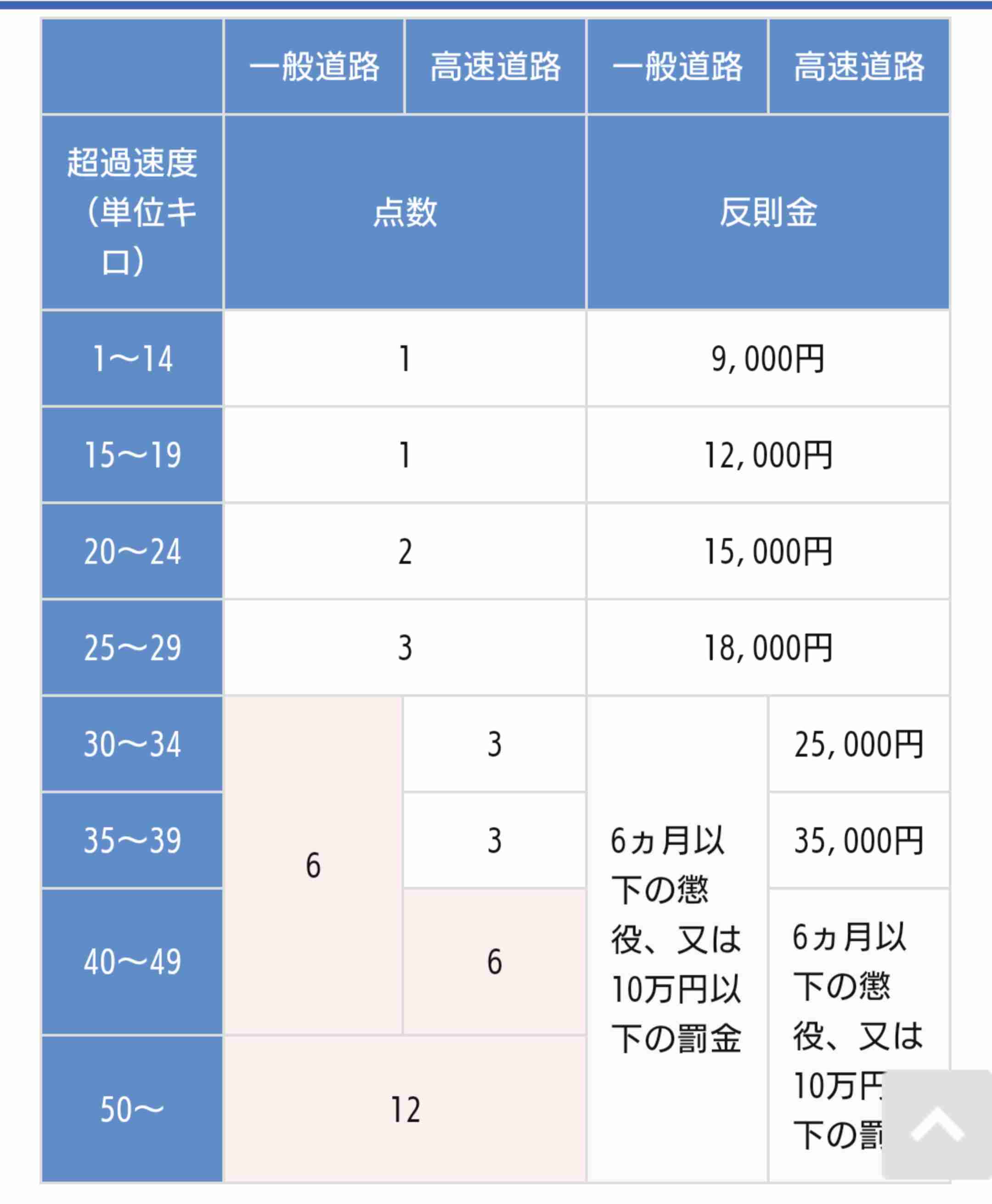 法定速度について
