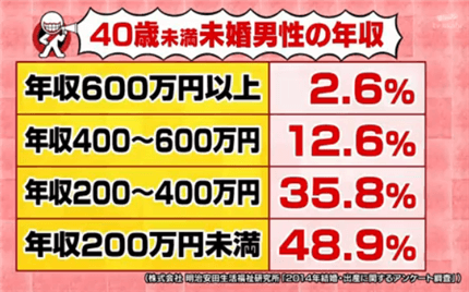 結婚する気はない相手と長く付き合っている人いますか？