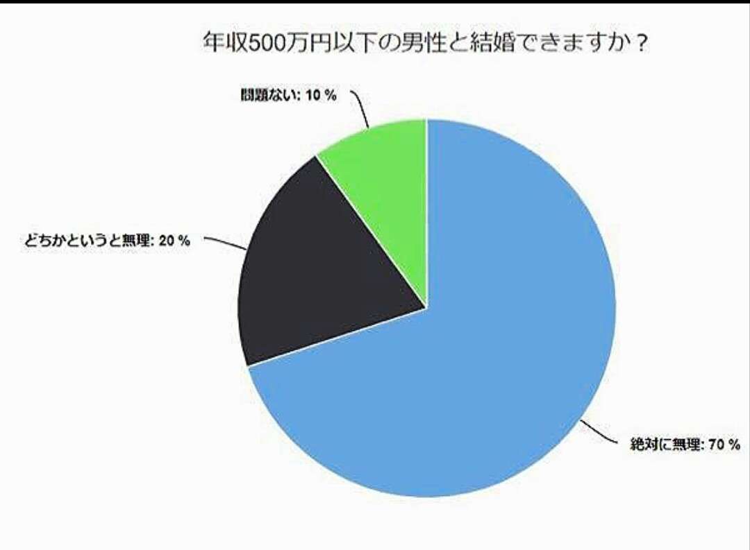 結婚する気はない相手と長く付き合っている人いますか？