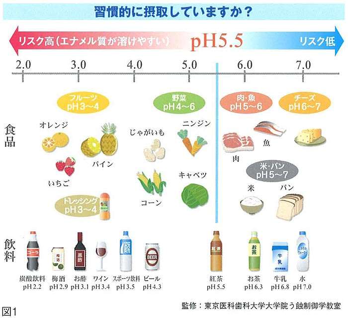歯が悪い人のトピ。