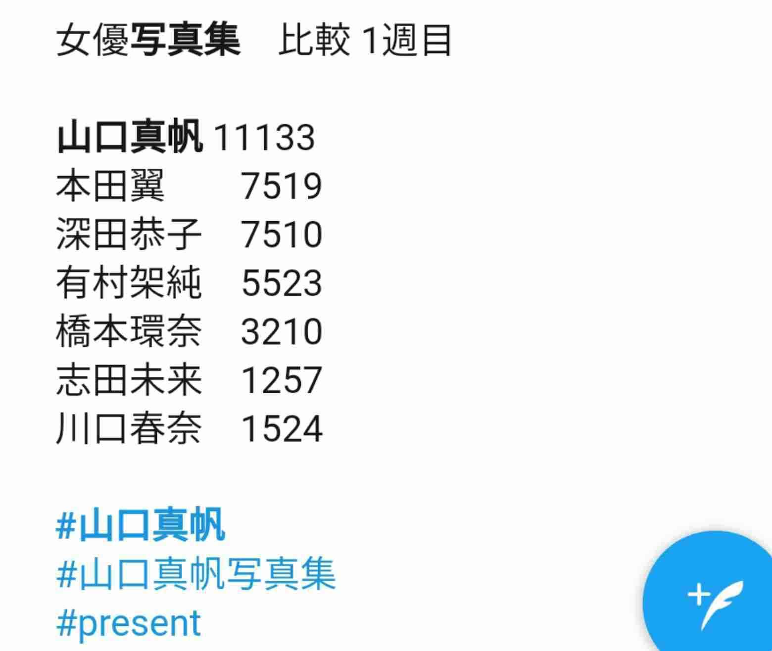 山口真帆、写真集ランキング1位獲得 順調な芸能活動スタート