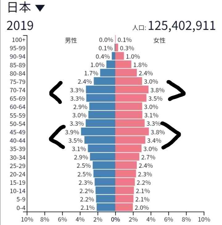 加速する少子化に「危機感を覚える」が7割超え　「金銭的な補償の少なさ」が原因と考える人が多数