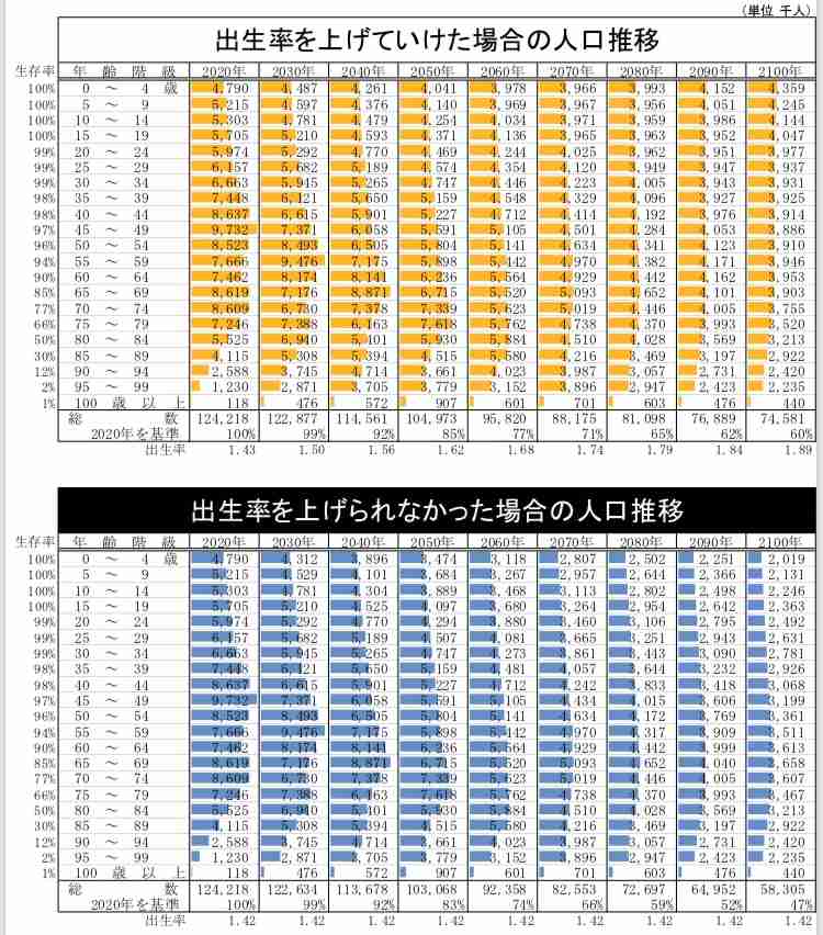 加速する少子化に「危機感を覚える」が7割超え 「金銭的な補償の少なさ」が原因と考える人が多数