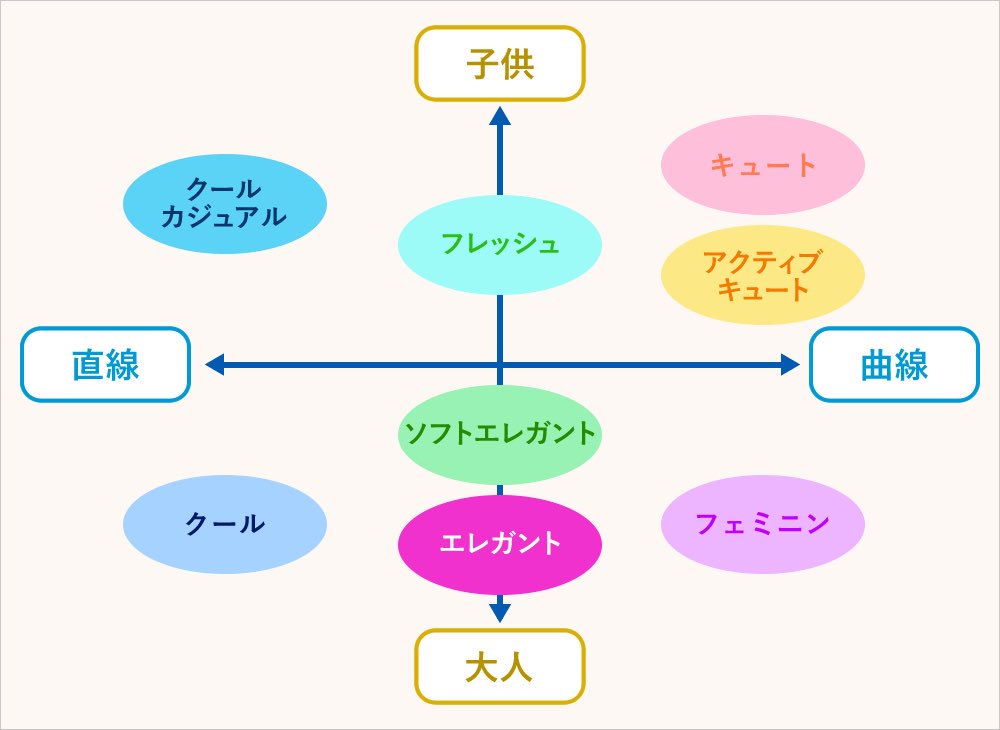 骨格診断、パーソナルカラー、顔タイプ診断が好きな人集合!